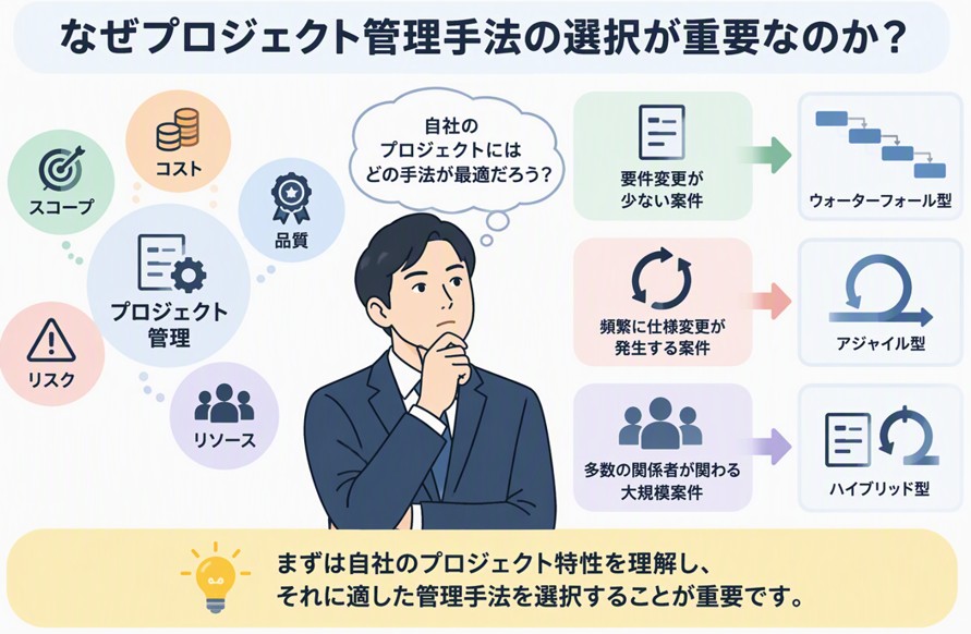 なぜプロジェクト管理手法の選択が重要なのか? スコープ・コスト・品質・リスク・リソースをコントロールするプロジェクト管理と、案件の特性に合う手法の例(要件変更が少ない案件はウォーターフォール型、頻繁に仕様変更が発生する案件はアジャイル型、多数の関係者が関わる大規模案件はハイブリッド型)