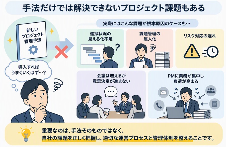 手法だけでは解決できないプロジェクト課題もある 新しい管理手法を導入しても、進捗状況の見える化不足・課題管理の属人化・リスク対応の遅れ・会議は増えるが意思決定が進まない・PMに業務が集中し負荷が高まる、といった課題が根本原因のケースもある